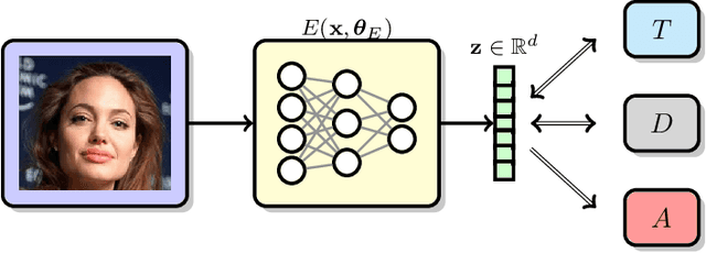 Figure 1 for Mitigating Information Leakage in Image Representations: A Maximum Entropy Approach