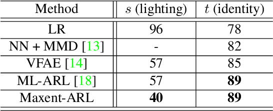 Figure 2 for Mitigating Information Leakage in Image Representations: A Maximum Entropy Approach