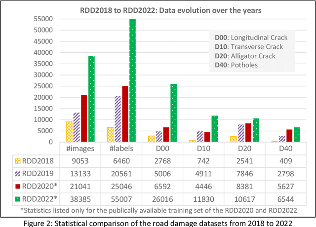 Figure 3 for RDD2022: A multi-national image dataset for automatic Road Damage Detection