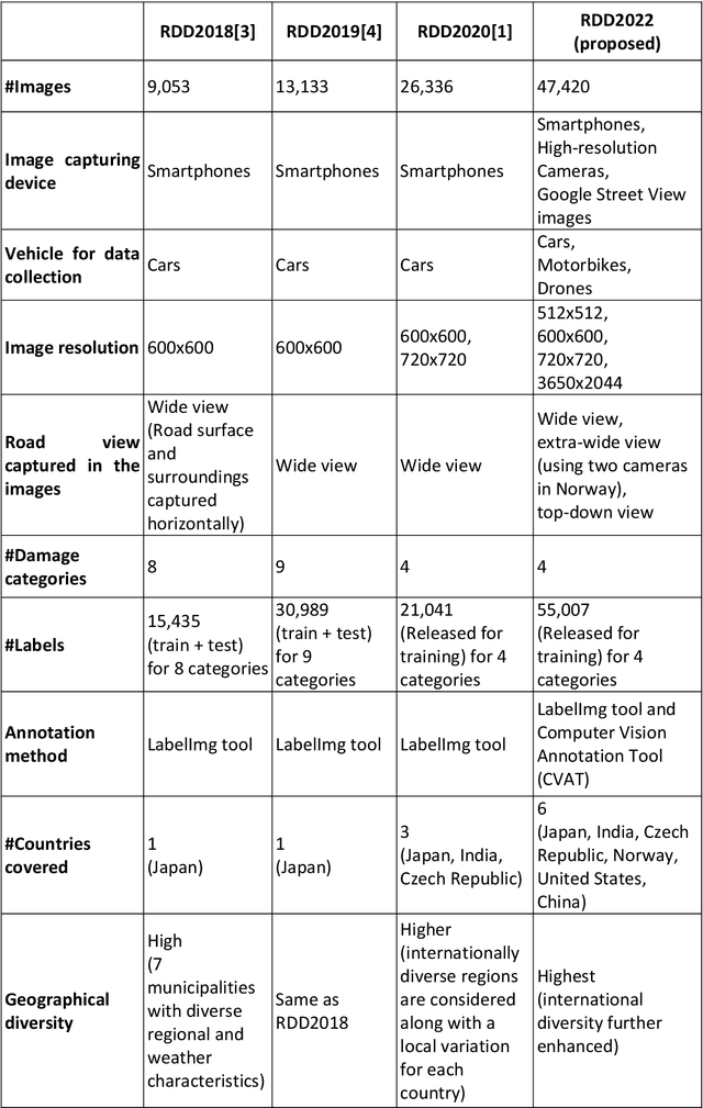 Figure 4 for RDD2022: A multi-national image dataset for automatic Road Damage Detection