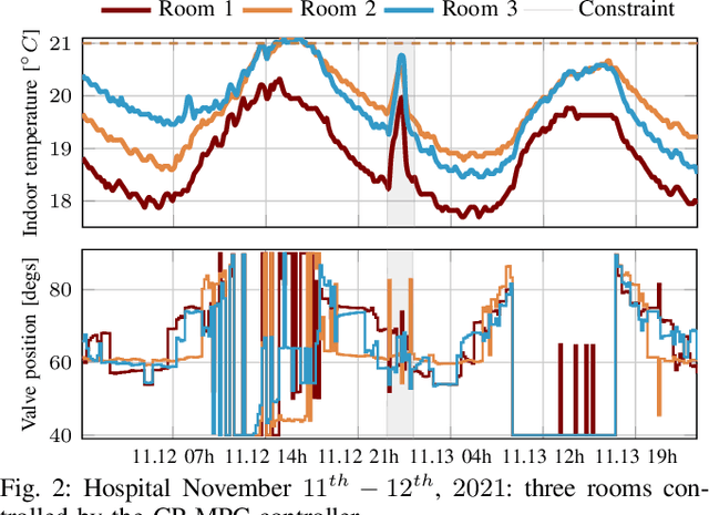 Figure 2 for Lessons Learned from Data-Driven Building Control Experiments: Contrasting Gaussian Process-based MPC, Bilevel DeePC, and Deep Reinforcement Learning
