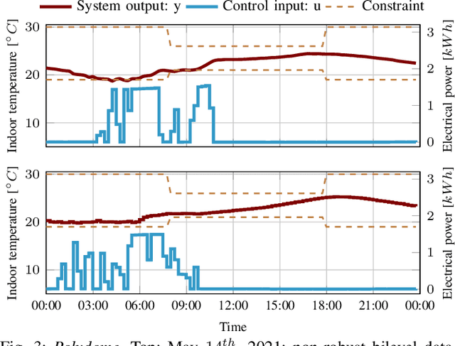 Figure 3 for Lessons Learned from Data-Driven Building Control Experiments: Contrasting Gaussian Process-based MPC, Bilevel DeePC, and Deep Reinforcement Learning