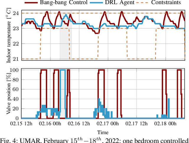 Figure 4 for Lessons Learned from Data-Driven Building Control Experiments: Contrasting Gaussian Process-based MPC, Bilevel DeePC, and Deep Reinforcement Learning
