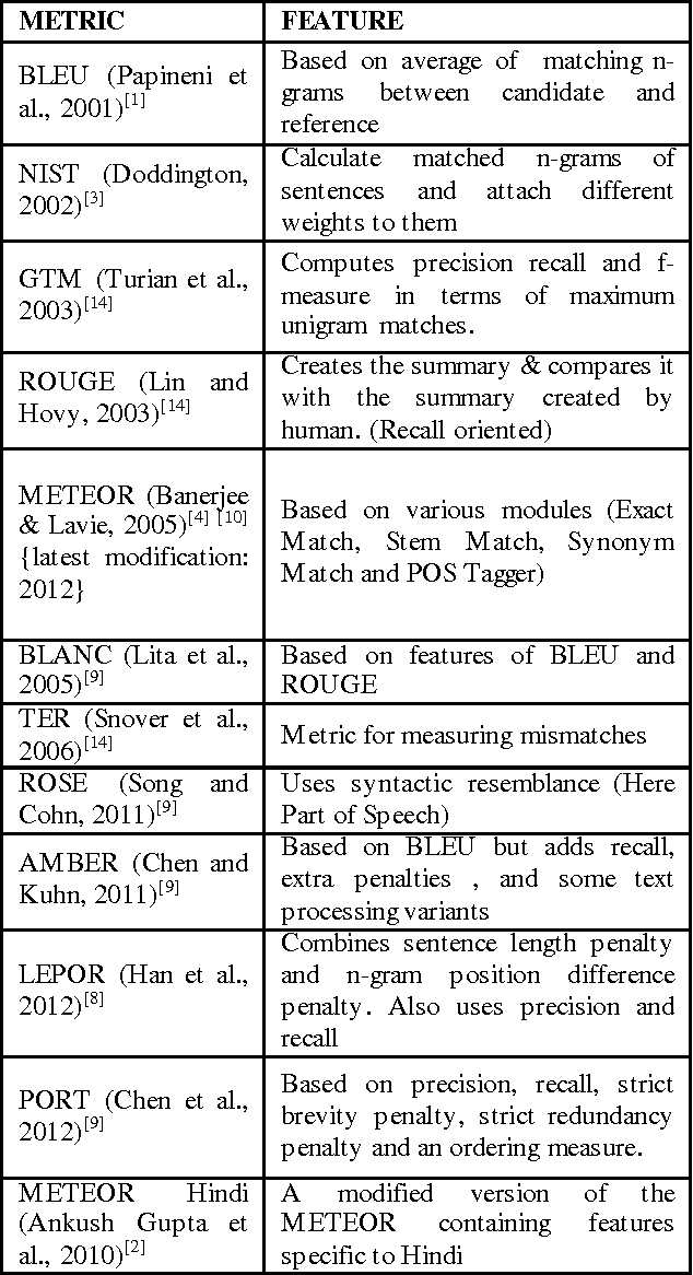 Figure 3 for Evaluation and Ranking of Machine Translated Output in Hindi Language using Precision and Recall Oriented Metrics