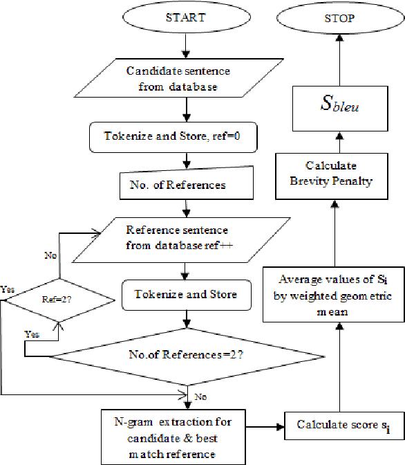 Figure 2 for Evaluation and Ranking of Machine Translated Output in Hindi Language using Precision and Recall Oriented Metrics