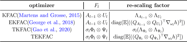 Figure 2 for Eigenvalue-corrected Natural Gradient Based on a New Approximation