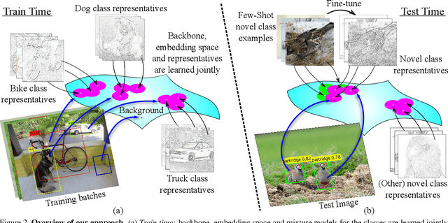 Figure 3 for RepMet: Representative-based metric learning for classification and one-shot object detection