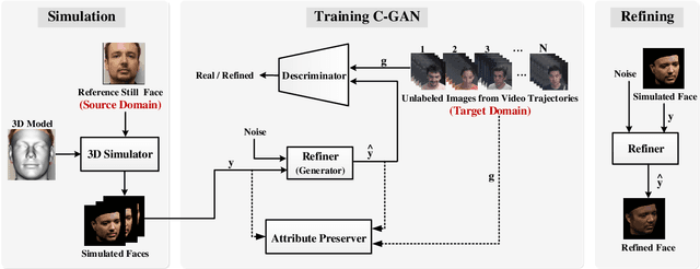 Figure 1 for Cross-Domain Face Synthesis using a Controllable GAN