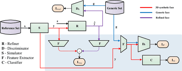 Figure 3 for Cross-Domain Face Synthesis using a Controllable GAN