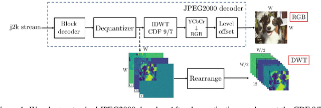 Figure 1 for Faster and Accurate Classification for JPEG2000 Compressed Images in Networked Applications