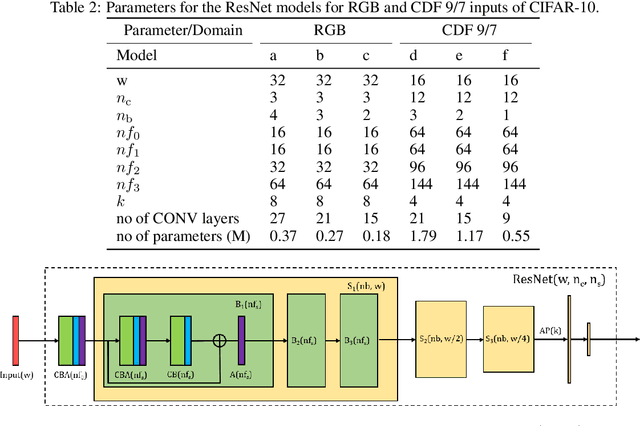 Figure 4 for Faster and Accurate Classification for JPEG2000 Compressed Images in Networked Applications