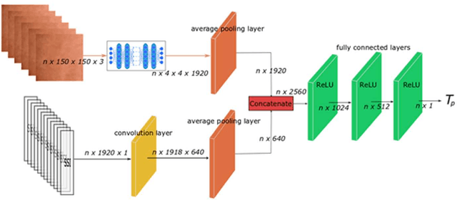 Figure 3 for Non-invasive measuring method of skin temperature based on skin sensitivity index and deep learning