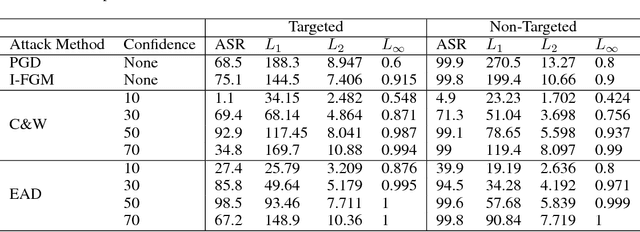 Figure 1 for Attacking the Madry Defense Model with $L_1$-based Adversarial Examples