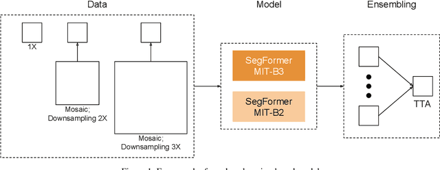 Figure 2 for Agriculture-Vision Challenge 2022 -- The Runner-Up Solution for Agricultural Pattern Recognition via Transformer-based Models