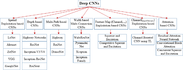 Figure 4 for A Survey of the Recent Architectures of Deep Convolutional Neural Networks