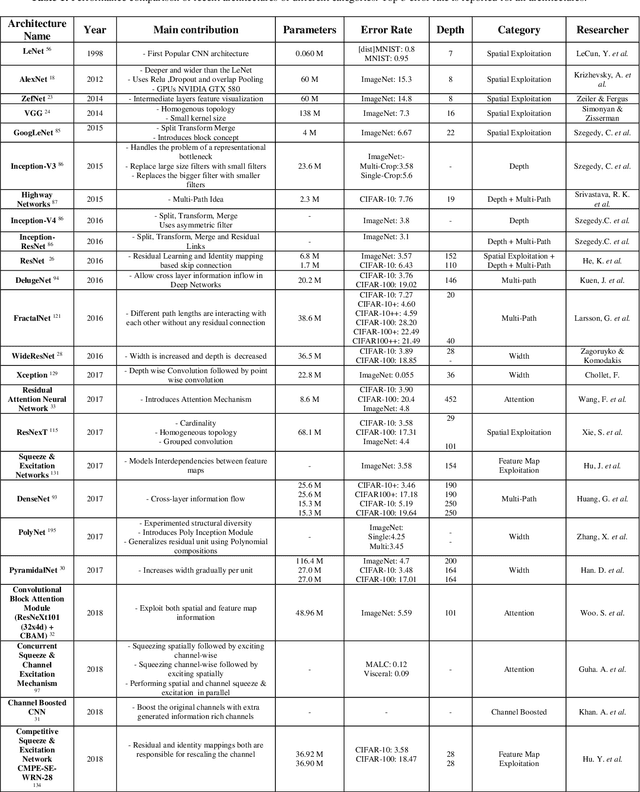 Figure 2 for A Survey of the Recent Architectures of Deep Convolutional Neural Networks