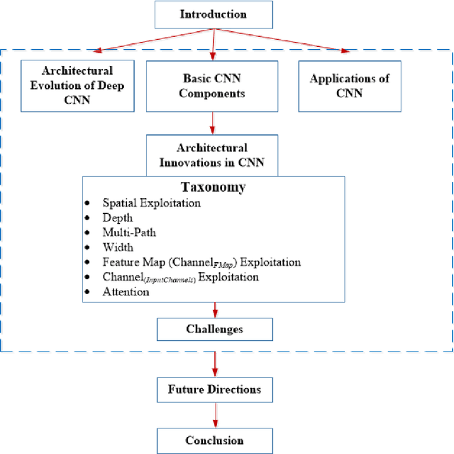 Figure 1 for A Survey of the Recent Architectures of Deep Convolutional Neural Networks