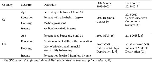 Figure 1 for Nowcasting Gentrification Using Airbnb Data
