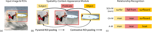 Figure 1 for Zoom-Net: Mining Deep Feature Interactions for Visual Relationship Recognition