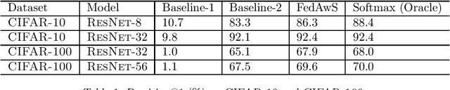 Figure 1 for Federated Learning with Only Positive Labels