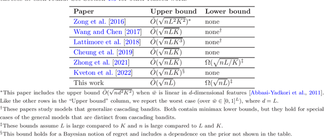 Figure 1 for Minimax Regret for Cascading Bandits