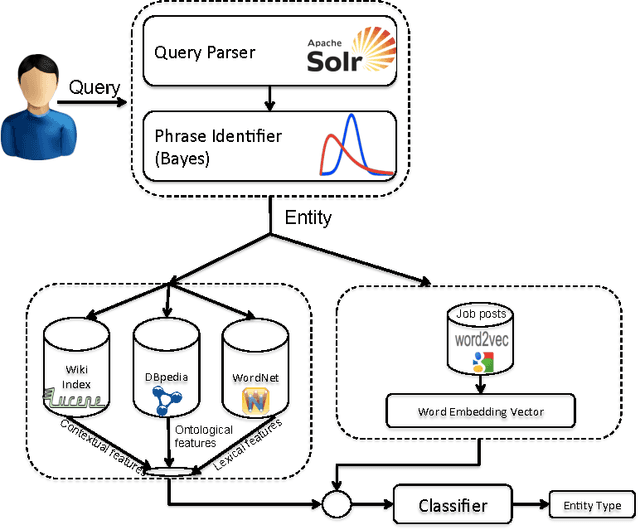 Figure 1 for Entity Type Recognition using an Ensemble of Distributional Semantic Models to Enhance Query Understanding