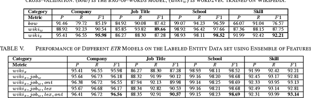Figure 3 for Entity Type Recognition using an Ensemble of Distributional Semantic Models to Enhance Query Understanding