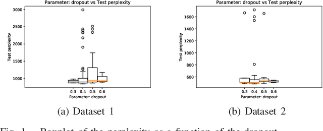 Figure 1 for Characterizing the hyper-parameter space of LSTM language models for mixed context applications