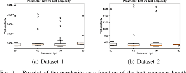 Figure 2 for Characterizing the hyper-parameter space of LSTM language models for mixed context applications