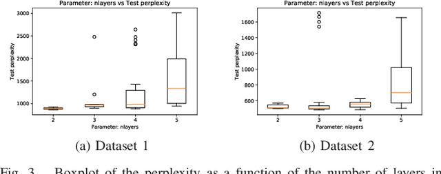 Figure 3 for Characterizing the hyper-parameter space of LSTM language models for mixed context applications
