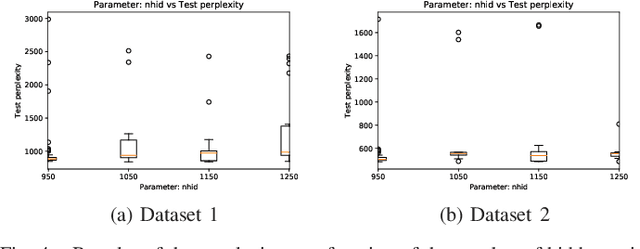 Figure 4 for Characterizing the hyper-parameter space of LSTM language models for mixed context applications