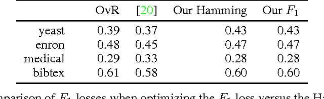 Figure 4 for Semidefinite and Spectral Relaxations for Multi-Label Classification