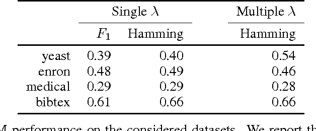 Figure 2 for Semidefinite and Spectral Relaxations for Multi-Label Classification