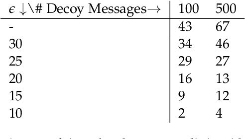 Figure 4 for Differential Privacy and Natural Language Processing to Generate Contextually Similar Decoy Messages in Honey Encryption Scheme