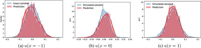 Figure 4 for Wasserstein Generative Adversarial Uncertainty Quantification in Physics-Informed Neural Networks