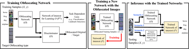 Figure 3 for Training with the Invisibles: Obfuscating Images to Share Safely for Learning Visual Recognition Models