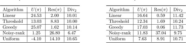 Figure 2 for Fair Set Selection: Meritocracy and Social Welfare