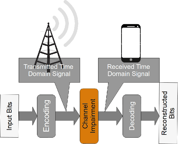 Figure 1 for Learning to Communicate: Channel Auto-encoders, Domain Specific Regularizers, and Attention