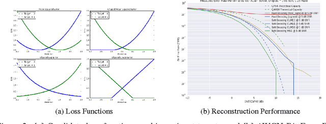 Figure 2 for Learning to Communicate: Channel Auto-encoders, Domain Specific Regularizers, and Attention