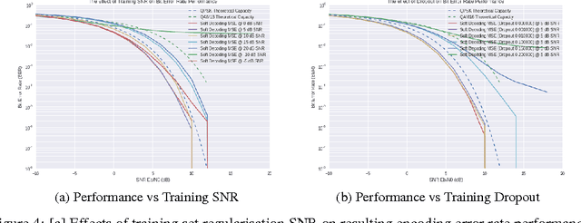 Figure 4 for Learning to Communicate: Channel Auto-encoders, Domain Specific Regularizers, and Attention