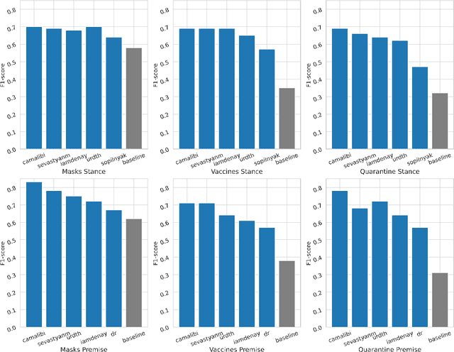 Figure 4 for RuArg-2022: Argument Mining Evaluation