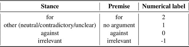 Figure 1 for RuArg-2022: Argument Mining Evaluation