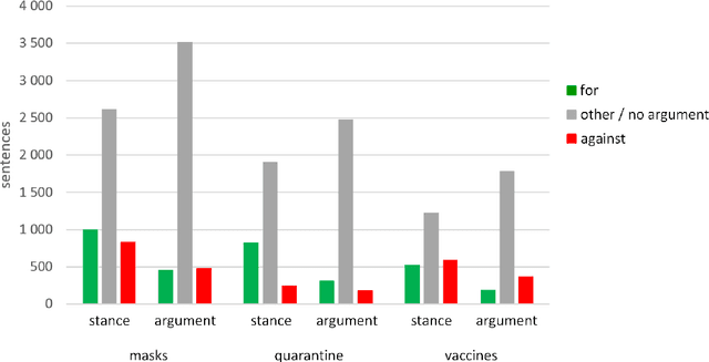 Figure 2 for RuArg-2022: Argument Mining Evaluation