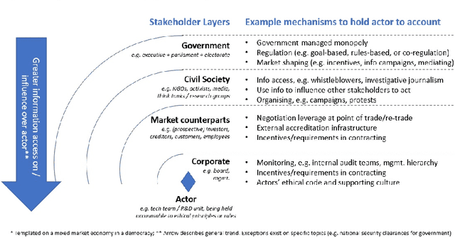 Figure 1 for Accountability in AI: From Principles to Industry-specific Accreditation