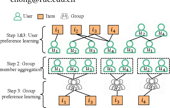 Figure 1 for Self-supervised Graph Learning for Occasional Group Recommendation