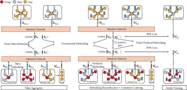 Figure 3 for Self-supervised Graph Learning for Occasional Group Recommendation