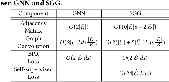 Figure 2 for Self-supervised Graph Learning for Occasional Group Recommendation