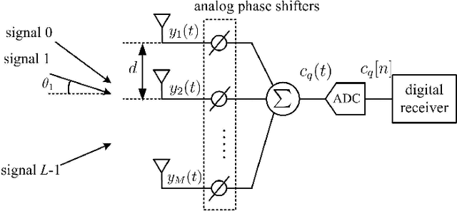 Figure 1 for Truncated Beam Sweeping for Spatial Covariance Matrix Reconstruction in Hybrid Massive MIMO