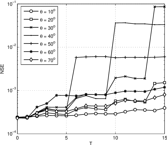Figure 2 for Truncated Beam Sweeping for Spatial Covariance Matrix Reconstruction in Hybrid Massive MIMO