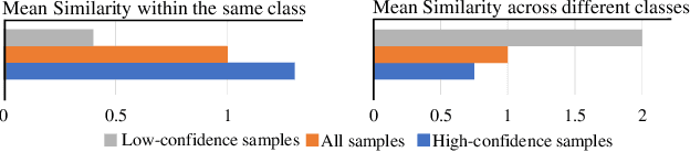 Figure 1 for Low-confidence Samples Matter for Domain Adaptation